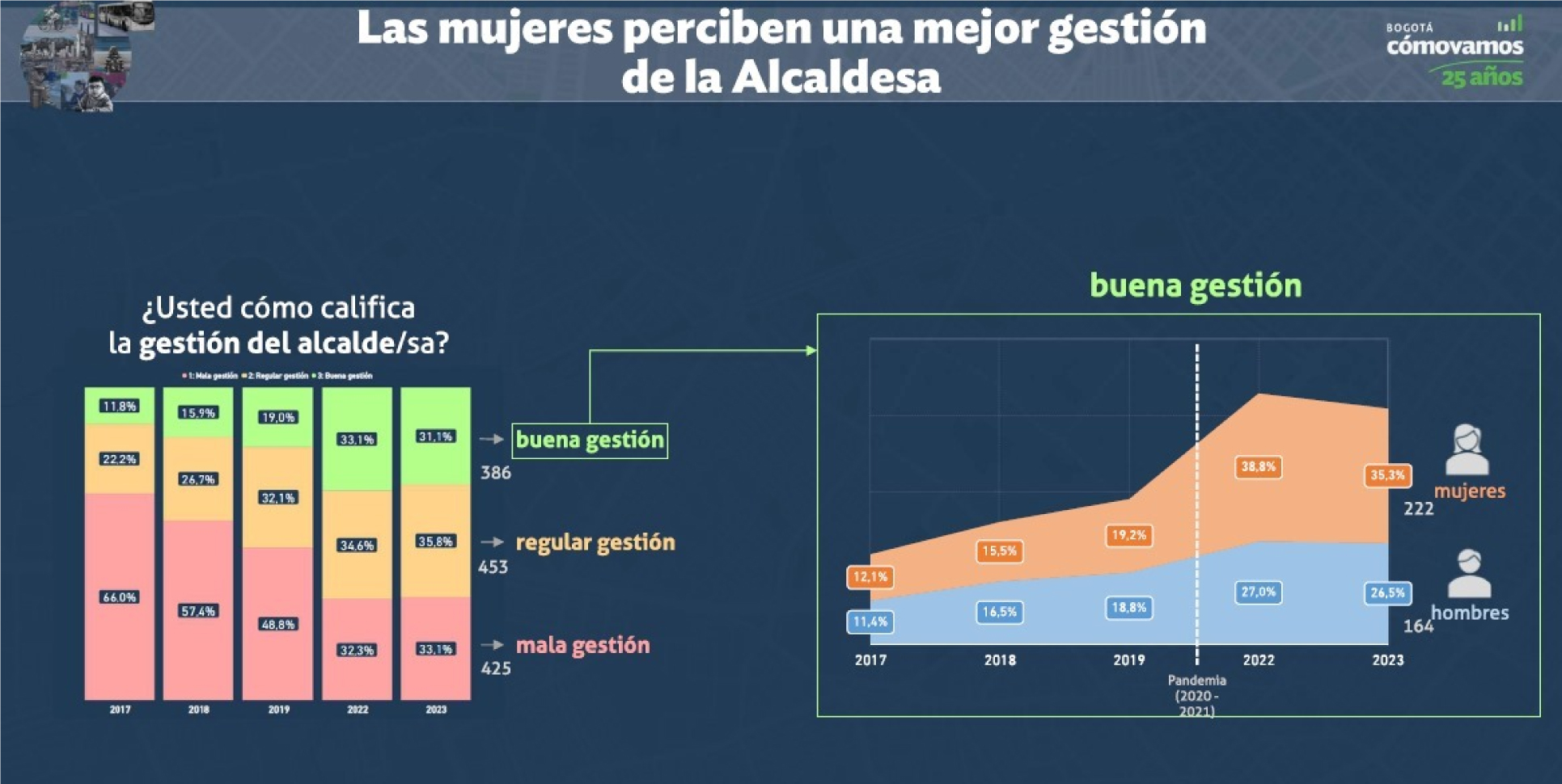 De acuerdo con la Encuesta de Percepción Ciudadana que se presentó el 8 de noviembre, las mujeres calificaron mejor la gestión de Claudia López que los hombres.