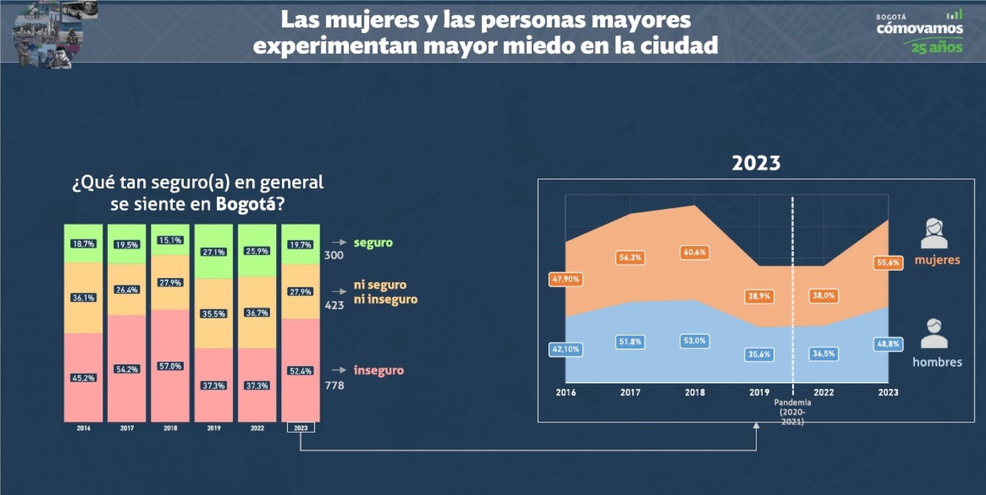Indicó la encuesta que analizó los últimos seis años de percepción, que las mujeres sienten la ciudad más insegura que los hombres. Vale referir que el 52,4% de los encuestados, hombres y mujeres, se sienten inseguros en Bogotá.