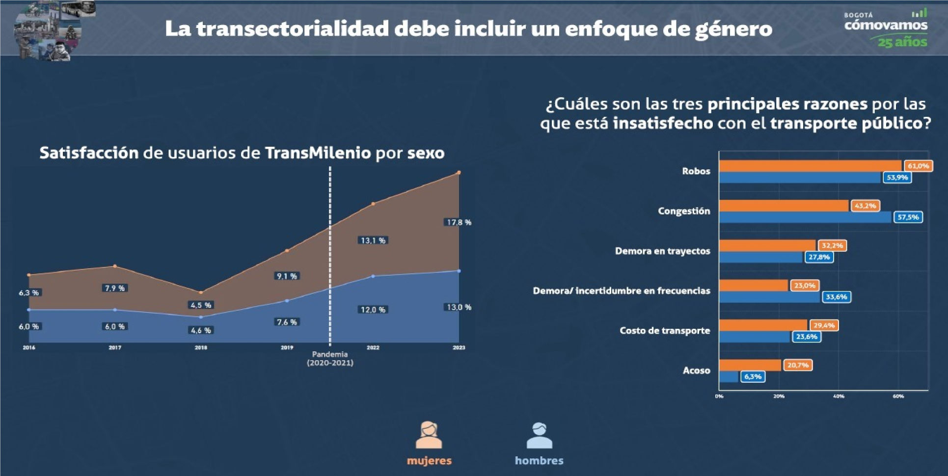 Sin lugar a dudas, la insatisfacción de las mujeres alrededor del Transmilenio es cuatro puntos porcentuales superior al de los hombres. Una de las razones que más pesa sobre esta decisión son los robos y el acoso.