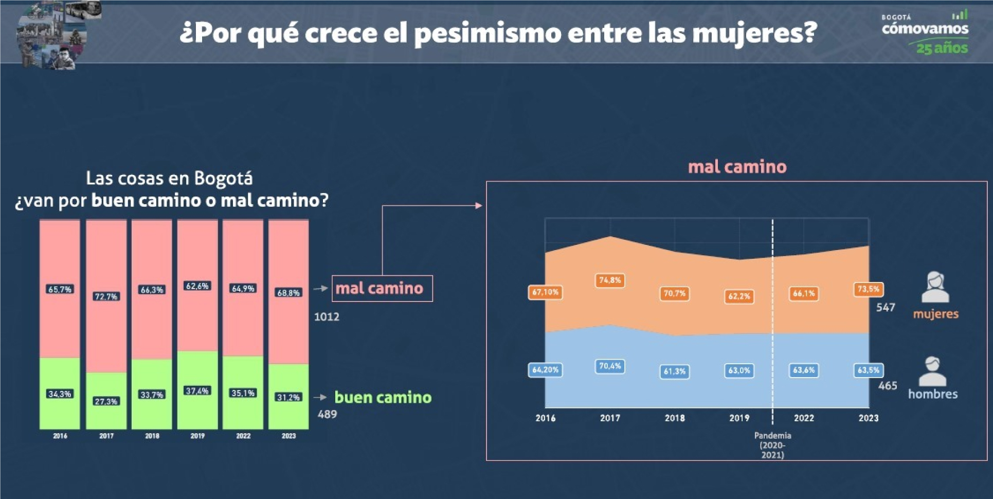 Aunque en este 2023 el pesimismo no tuvo el pico más alto (fue en el 2017 cuando llegó al 72,7%), desde el 2016 este indicador ha sido más alto en las mujeres que en los hombres.