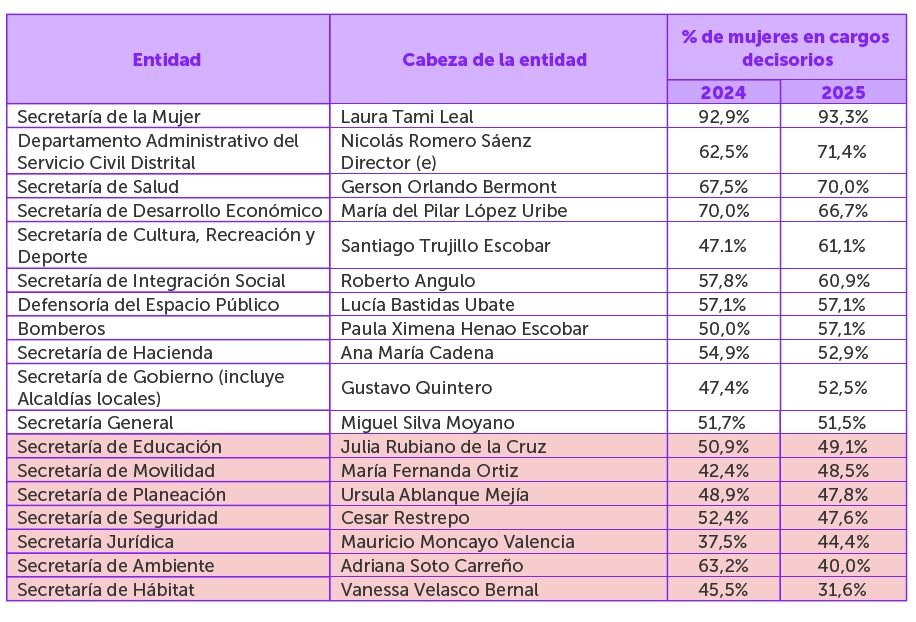 En el 2025 el 53,8% de los cargos de decisión de las entidades del nivel central de la Administración Distrital estuvieron ocupados por mujeres, la cifra más alta en la historia de la ciudad