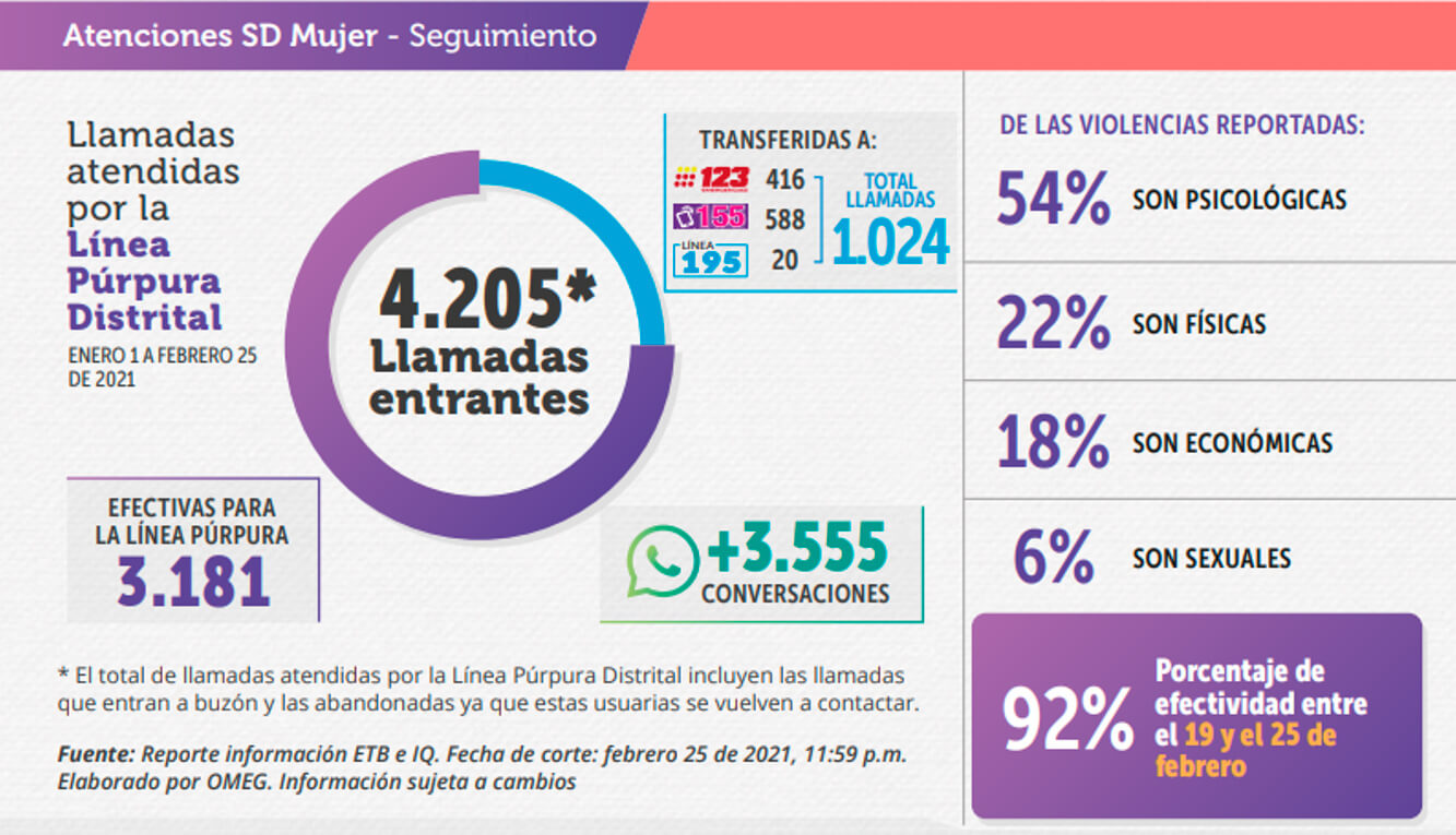 Gráfica de atenciones: De las violencias reportadas 54% son psicológicas, 22% físicas, 18% económicas y 6% sexuales.