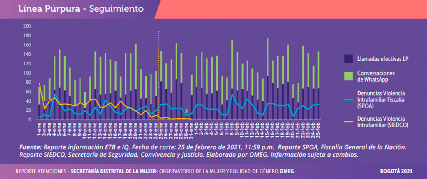 Gráfica de seguimiento a las atenciones en la Línea Púrpura