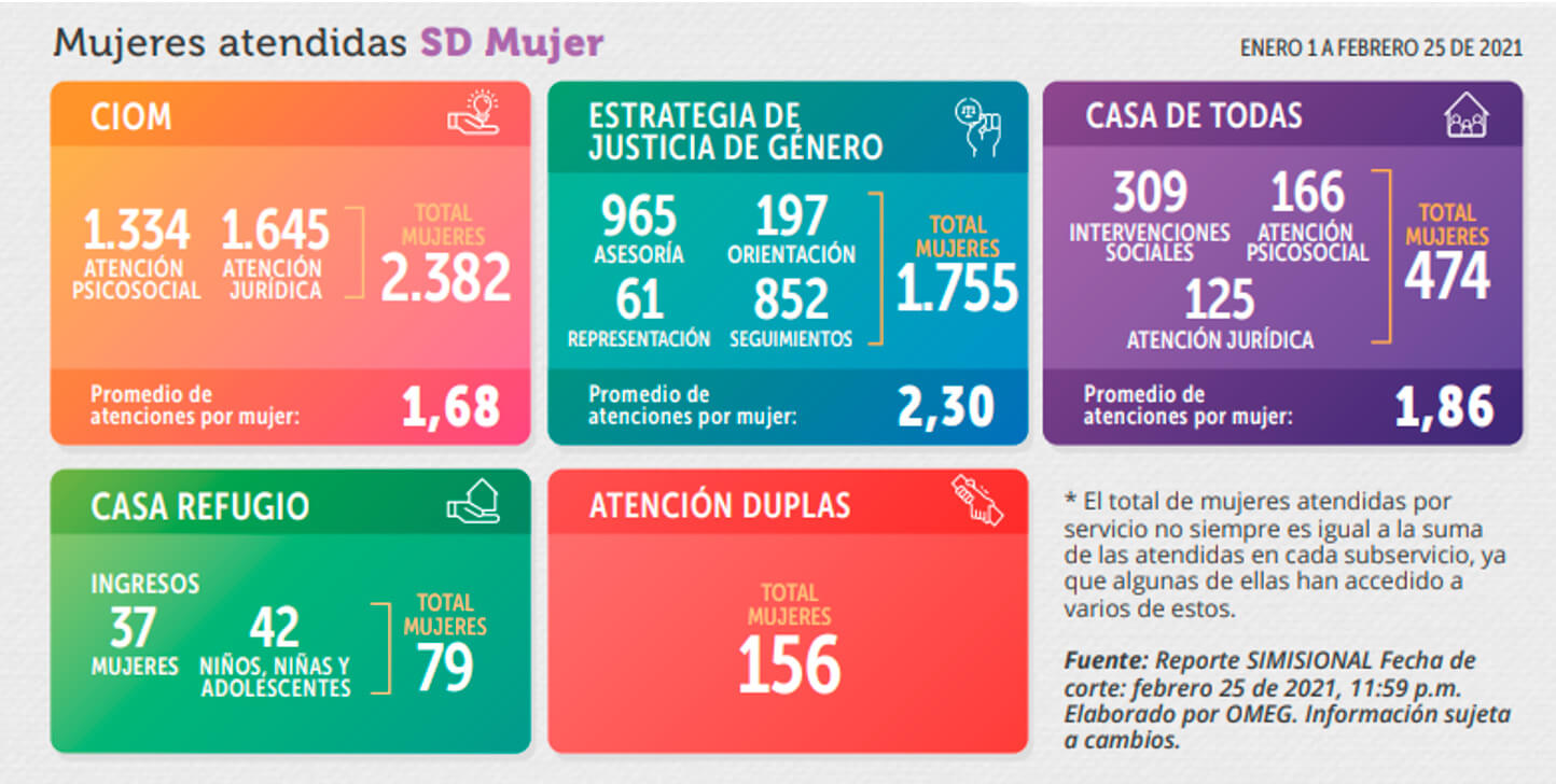 Consolidado de atenciones en 2021. CIOM 2382, Estrategia de Justicia 1755, Casa de Todas 474, Refugio 79 y Duplas 156.