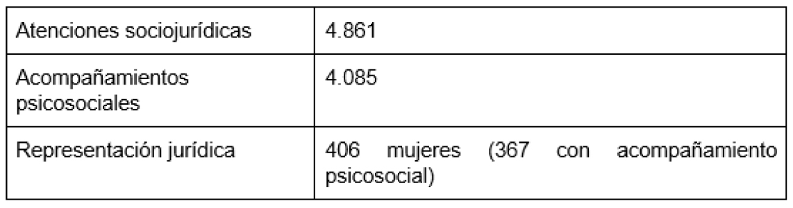 Atenciones socio jurídicas en 2023