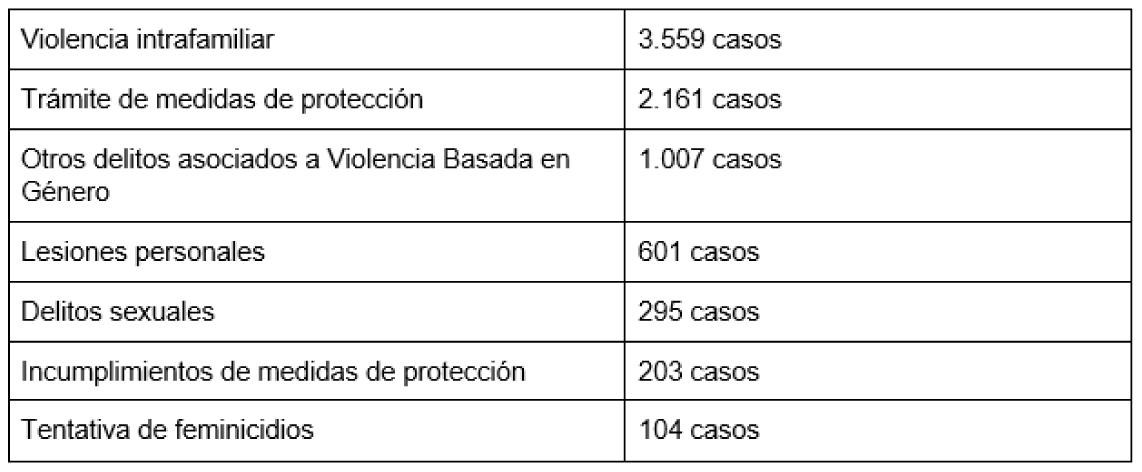 Datos de violencia intrafamiliar en Bogotá en 2023