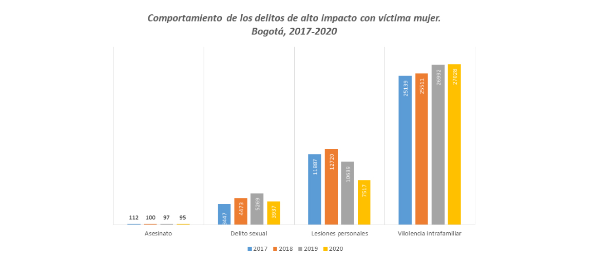 Imagen de datos de comportamiento de los delitos de alto impacto con víctima mujer. Bogotá, 2017-2020