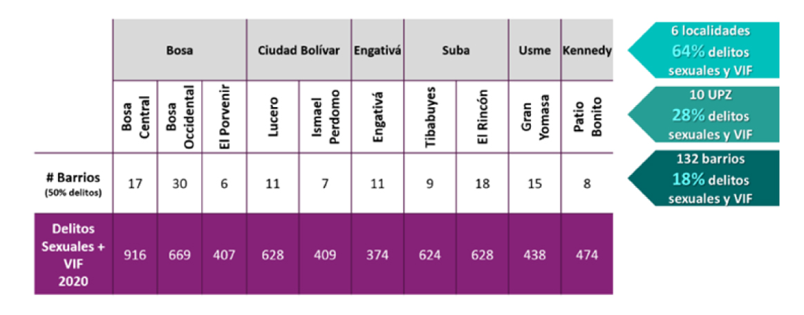 Imagen con datos de los delitos que más afectan a las mujeres en 6 localidades de Bogotá