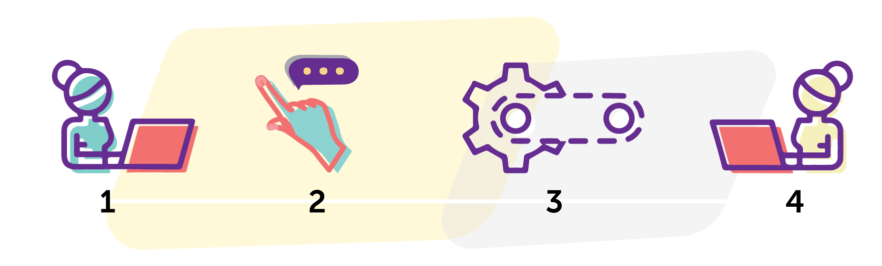 Imagen del diagrama de atención y sus 4 etapas: ingreso, permanencia, egreso y seguimiento.